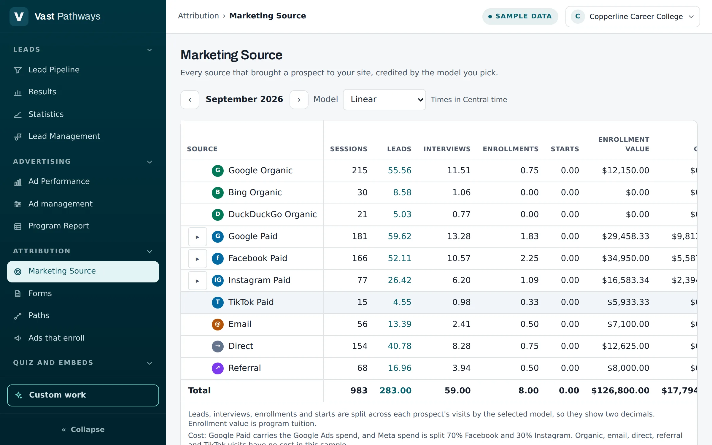 The Attribution page in the dashboard: leads and enrollments by marketing source.