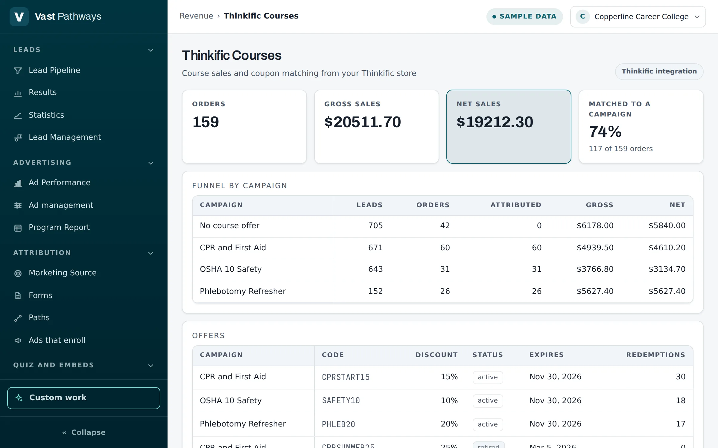 The online courses page in the dashboard: orders, gross and net sales, and how each campaign's leads turned into course orders.